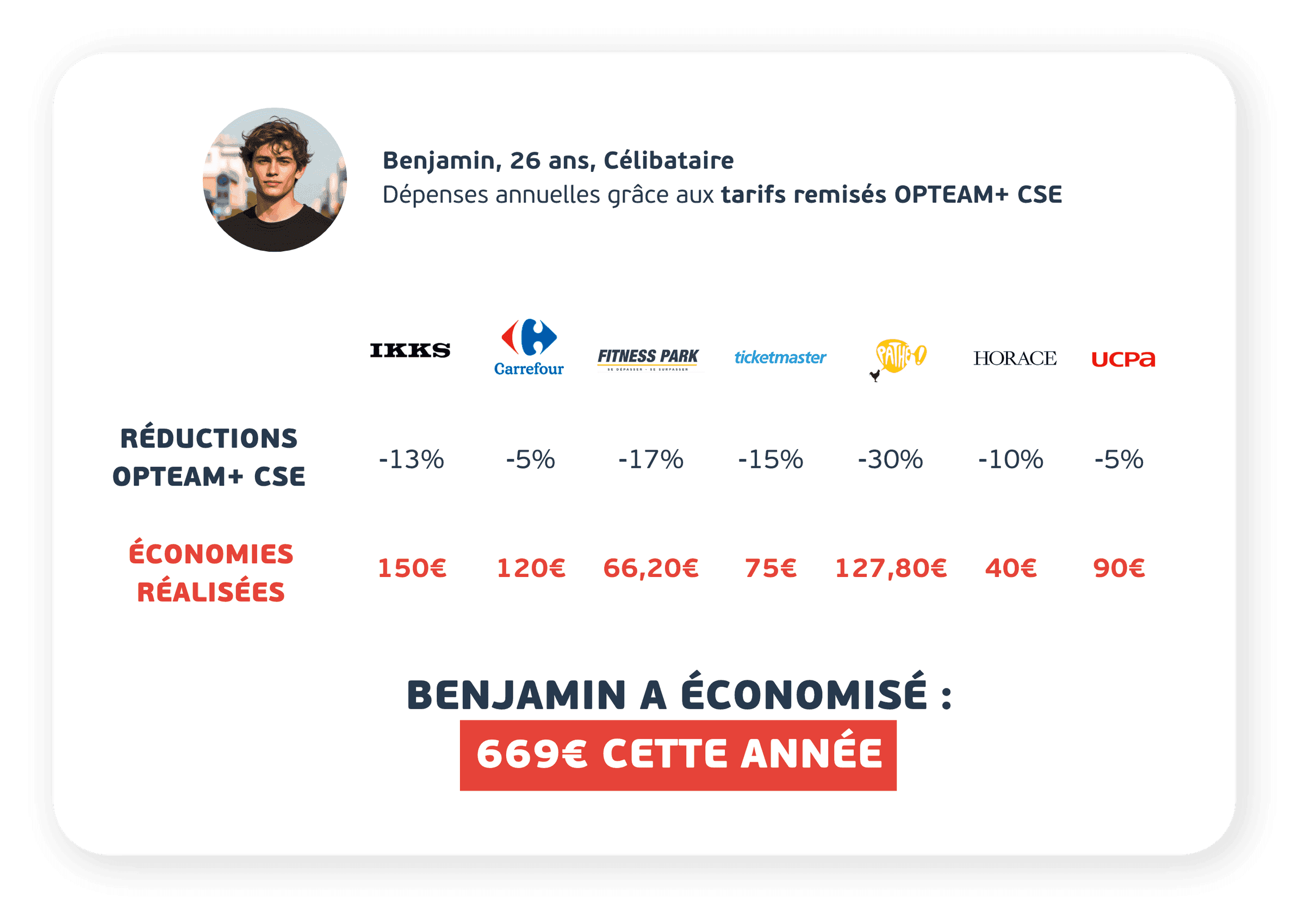 Benjamin, 26 ans, célibataire — 669 € économisés cette année