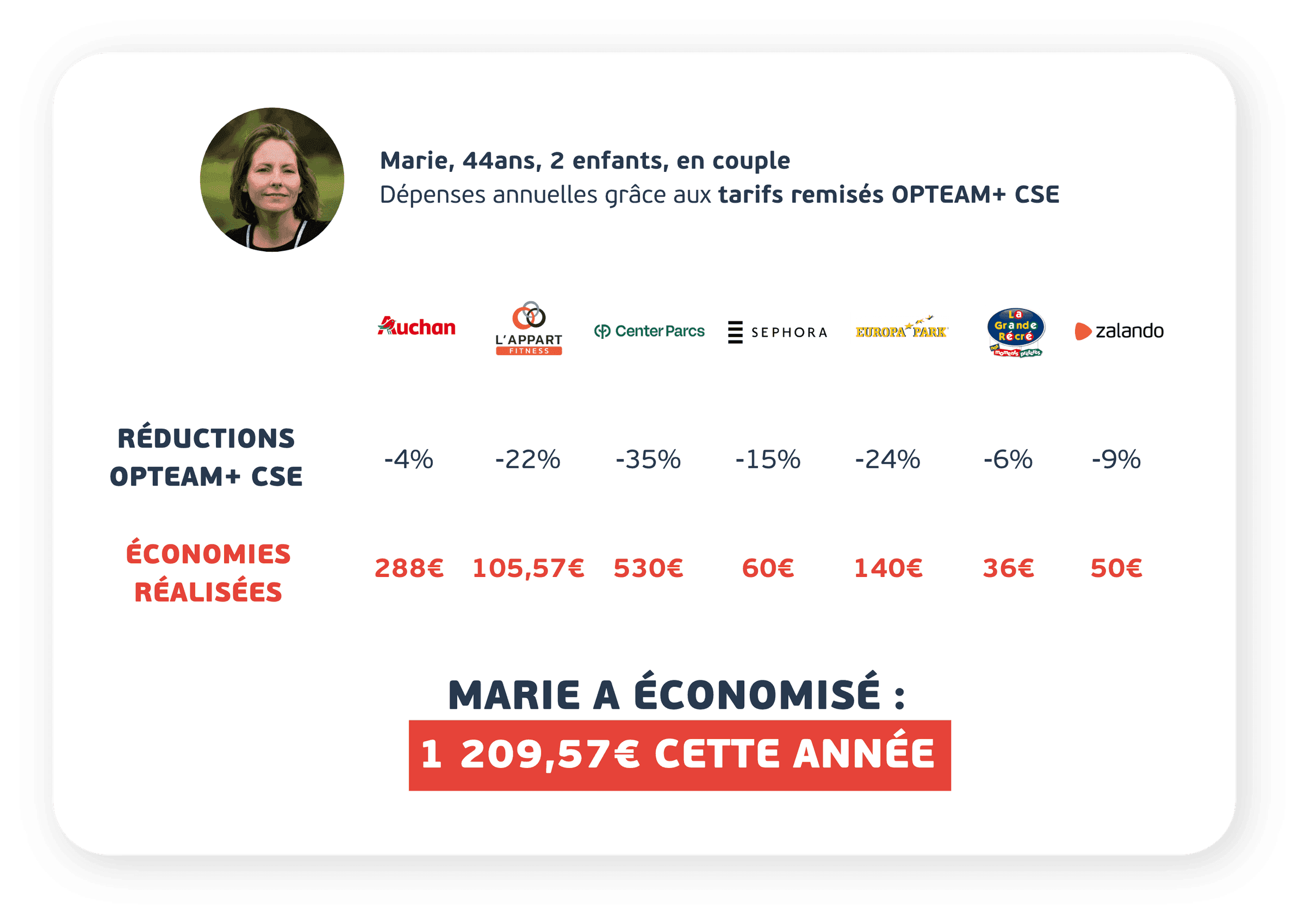 Marie, 44 ans, 2 enfants, en couple — 1 209,57 € économisés cette année